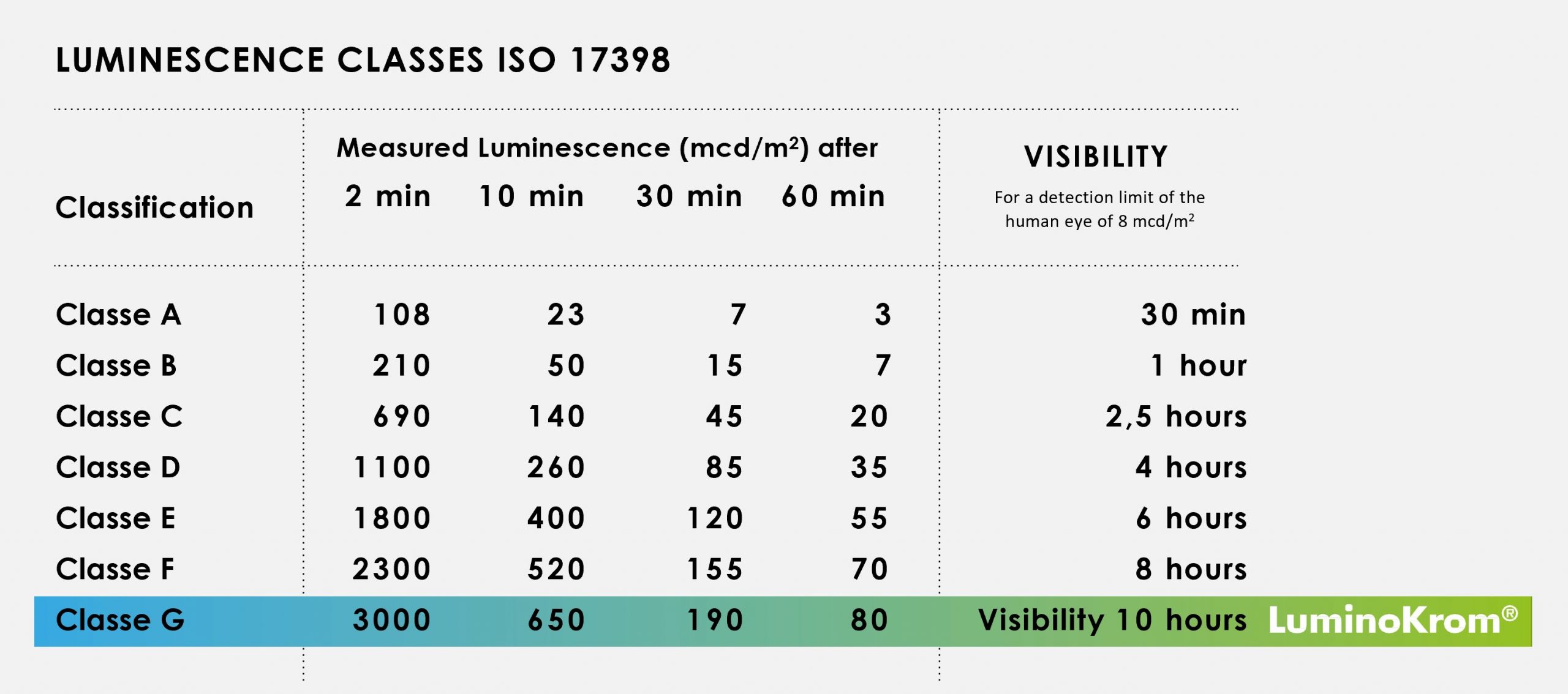 Luminescence classes - LuminoKrom® performance