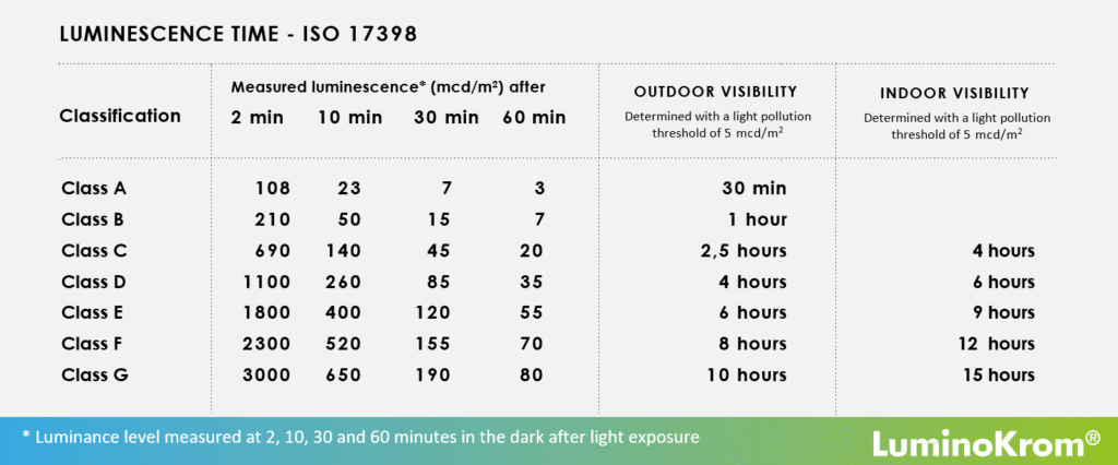 table of luminescence time duration